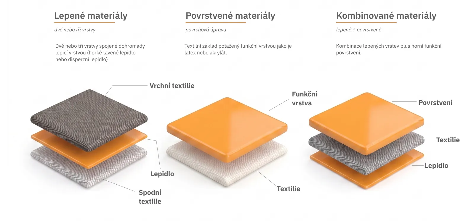 Schéma složení lepených, povrstvených a kombinovaných textilních materiálů